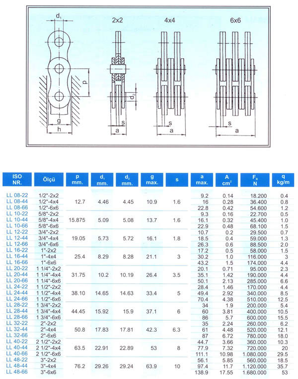 Flayer Zincirleri (LL Serisi) DIN 8152